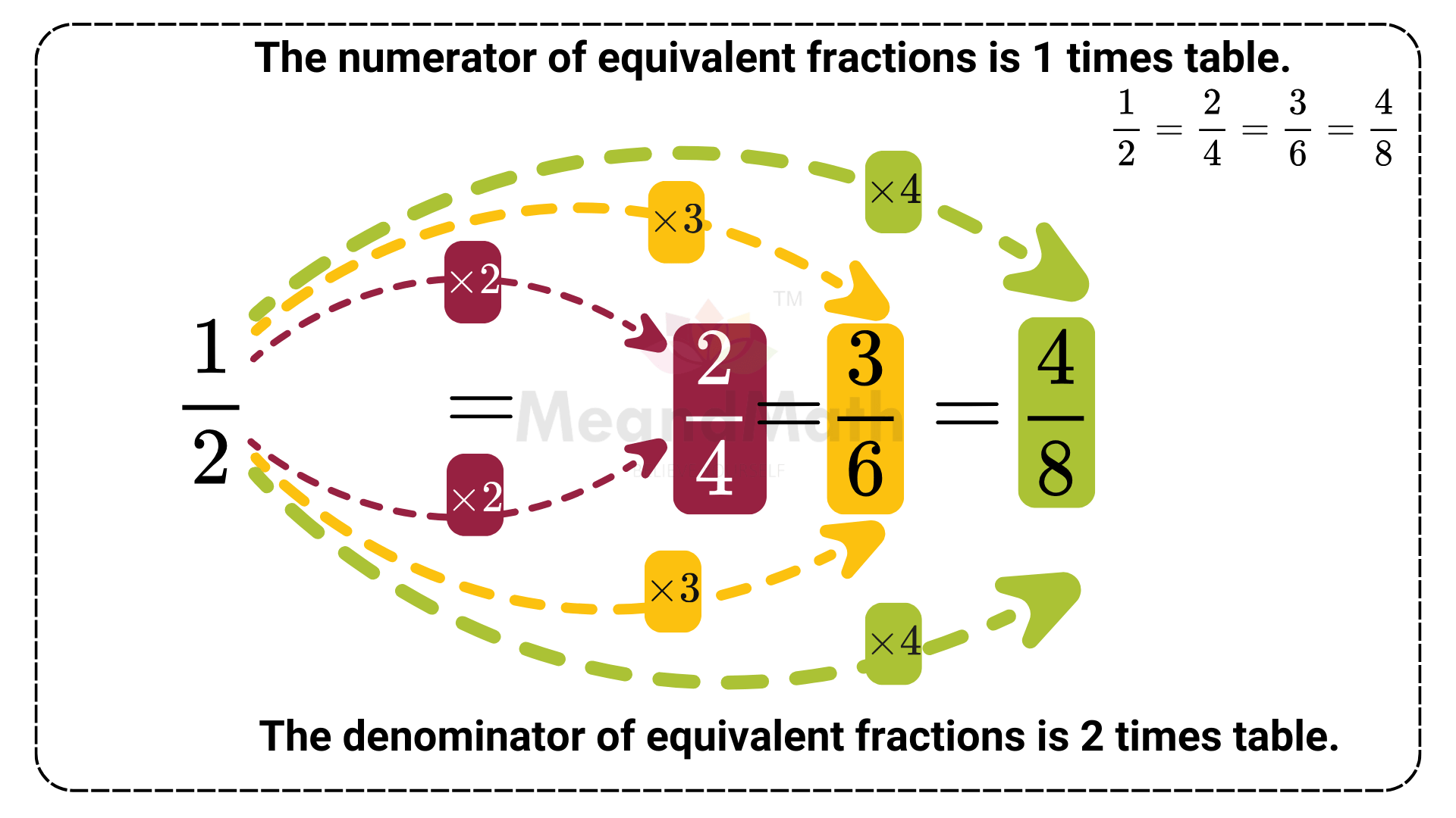 multiplication method to find equivalent fraction